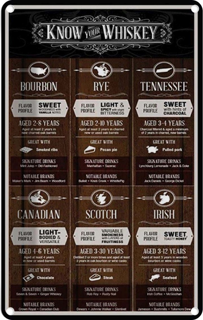 Blechschild 30x20 cm know your Whiskey Bourbon Rye